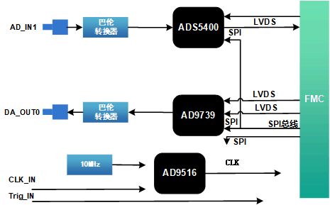 AD采集卡：FMC210-1路1Gsps AD、1路2.5Gsps DA的FMC子卡 信号采集卡