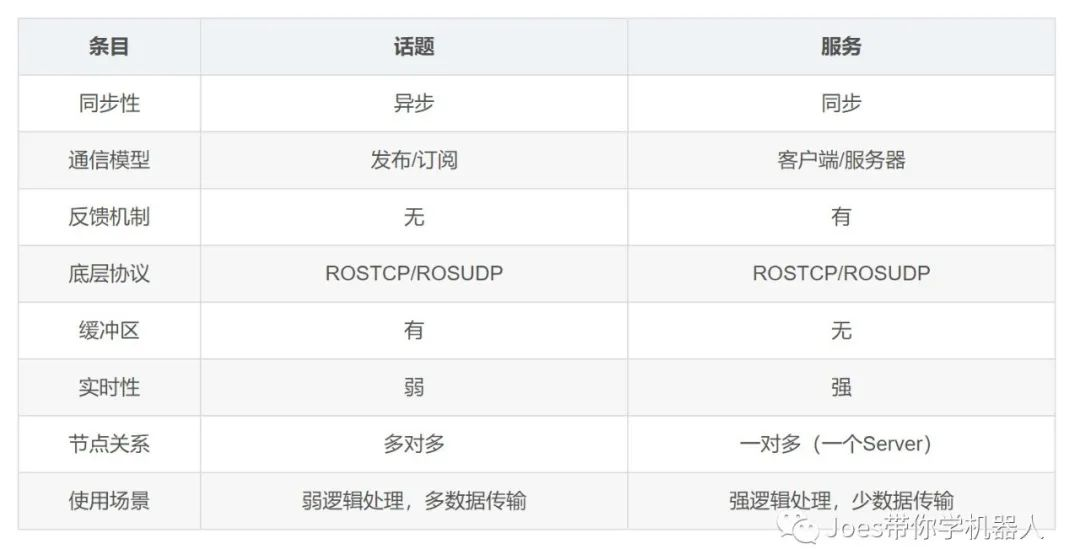 ROS话题通信和服务通信的区别