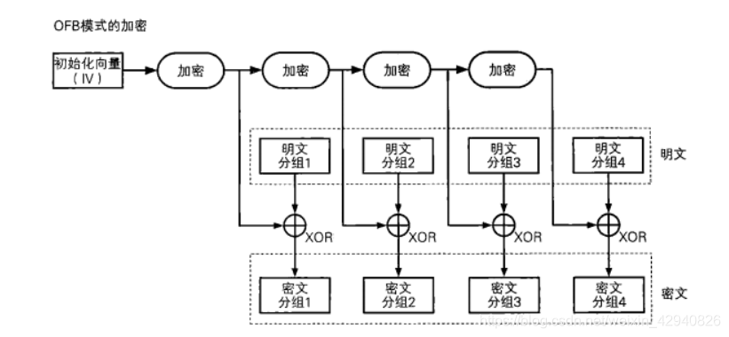 OFB分组模式