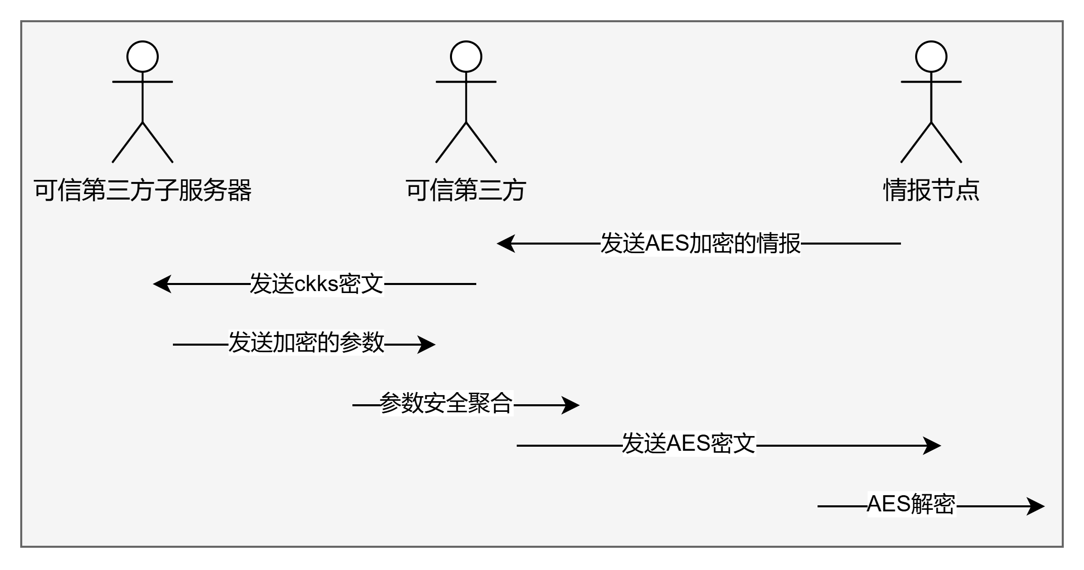 隐私保护体系下网络威胁情报共享的研究现状和方案设计