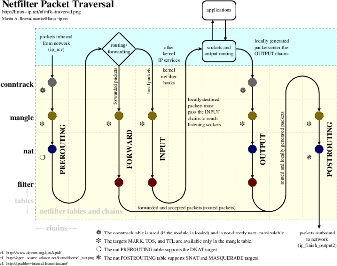 重拾 iptables