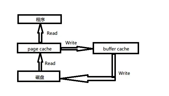 page cache 和 buffer cache 示意图