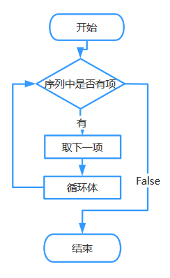 python算法:水仙花数