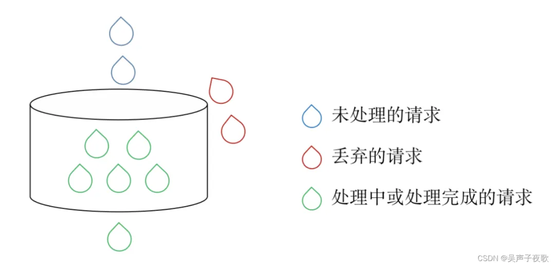 nginx: 按ip地址限流