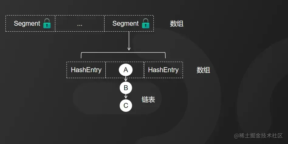 ConcurrentHashMap的原理-小白菜博客