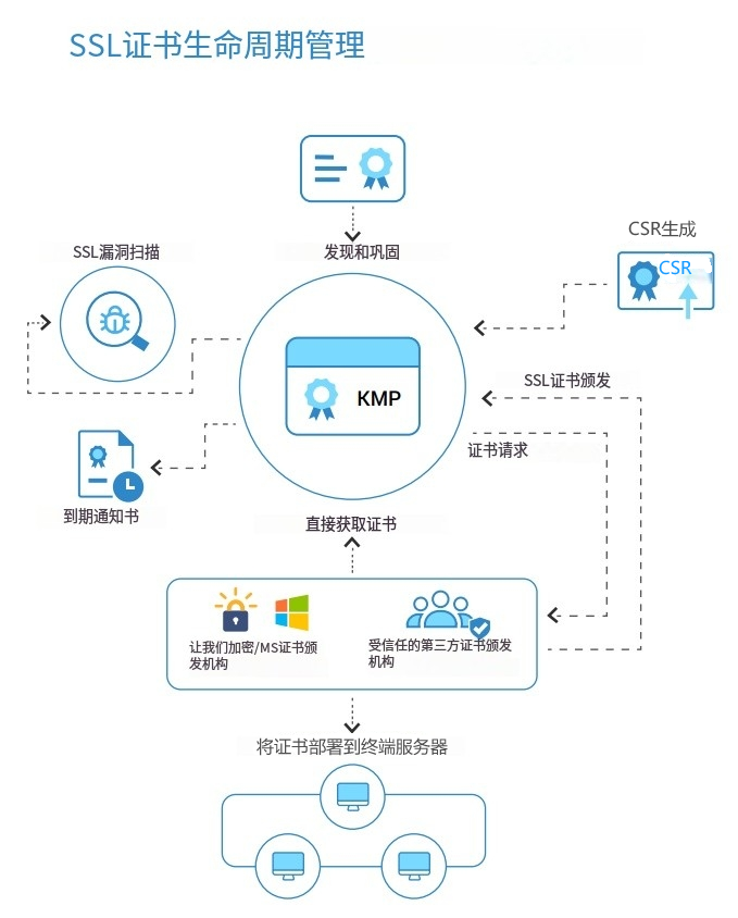 获得SSH秘钥和SSL环境的可见性和控制权