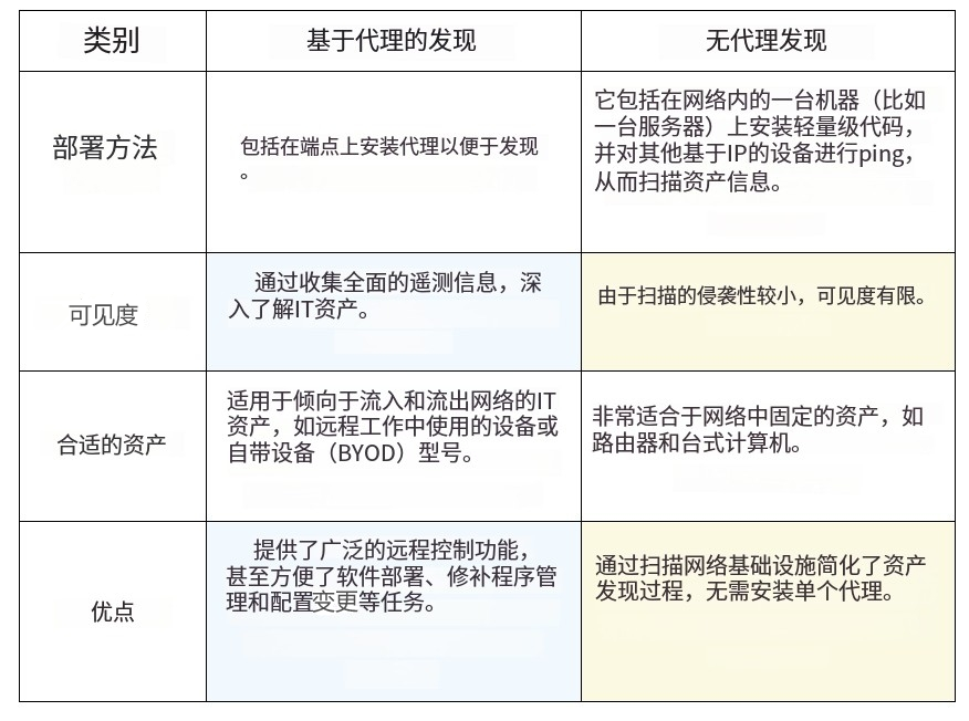 掌握IT资产发现的三个步骤