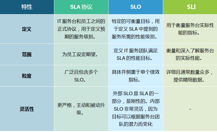 IT服务管理三重奏：SLA、SLO、SLI