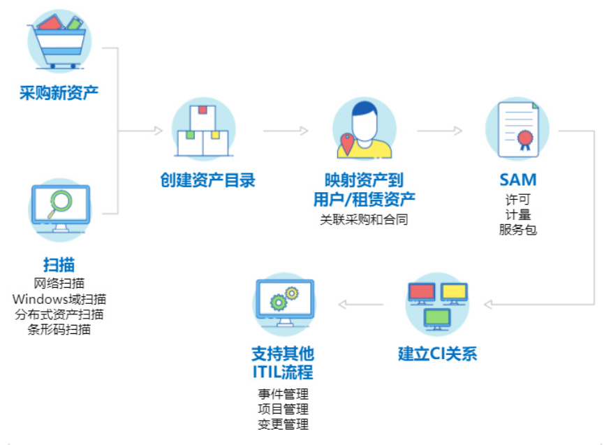 为什么企业需要 IT 资产管理软件？