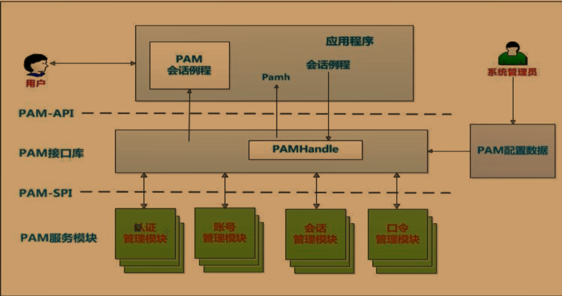 linux PAM可插拔认证模块介绍