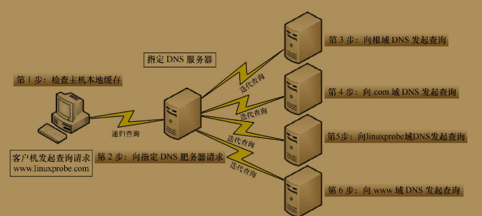 BIND域名解析服务器搭建