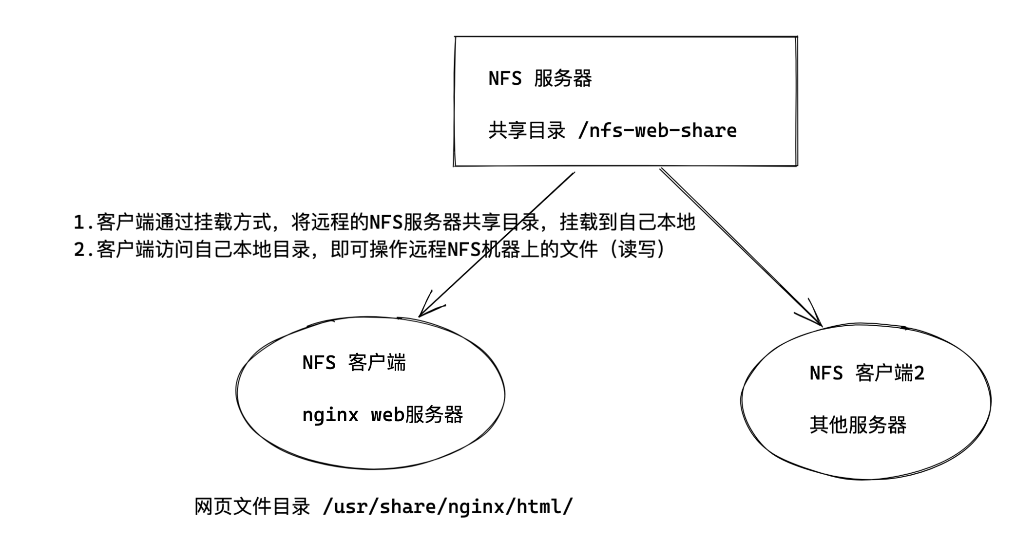 文件共享服务之实时备份（inotify+rsync）