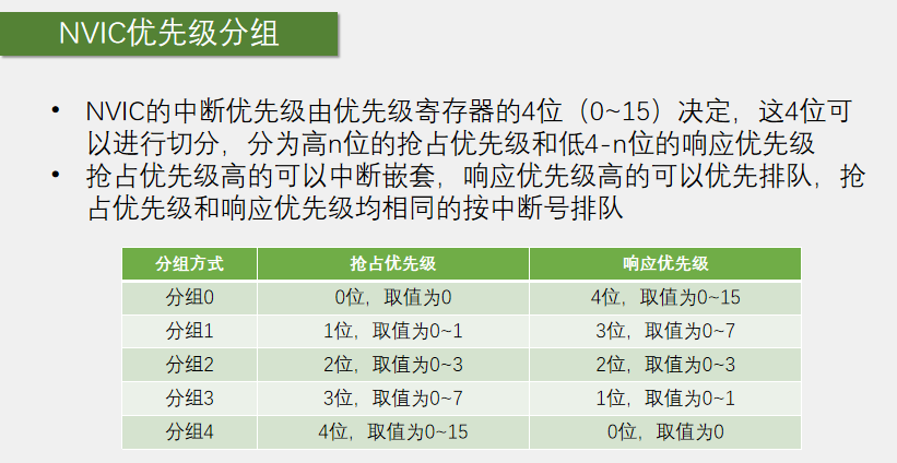 STM32学习笔记——中断