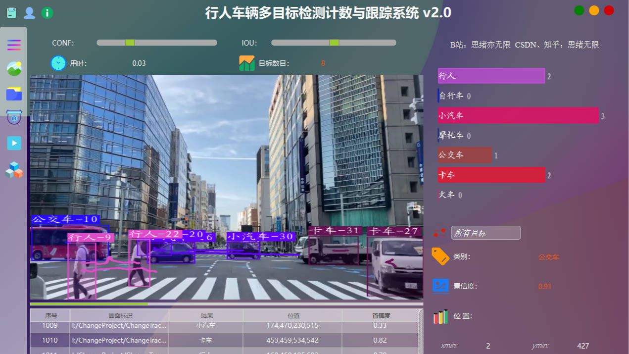 基于YOLOv8/v5和ByteTrack的多目标检测计数与跟踪系统（深度学习代码+UI界面实现+训练数据集）