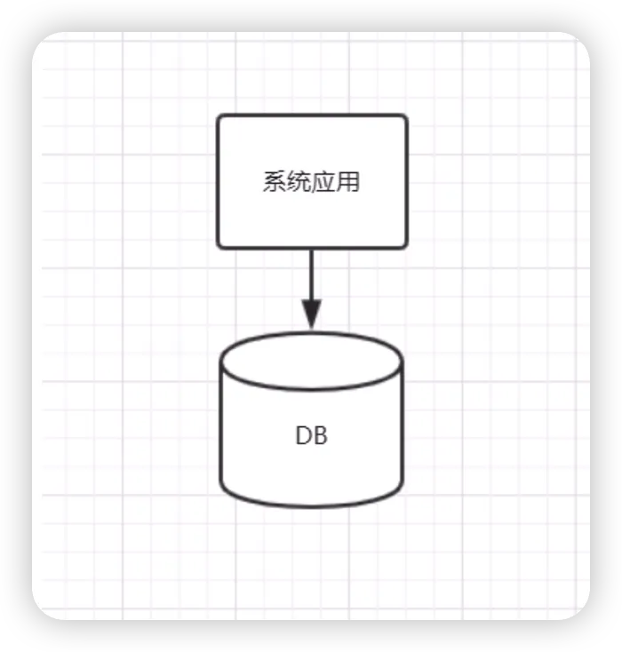 如何正确使用数据库的读写分离