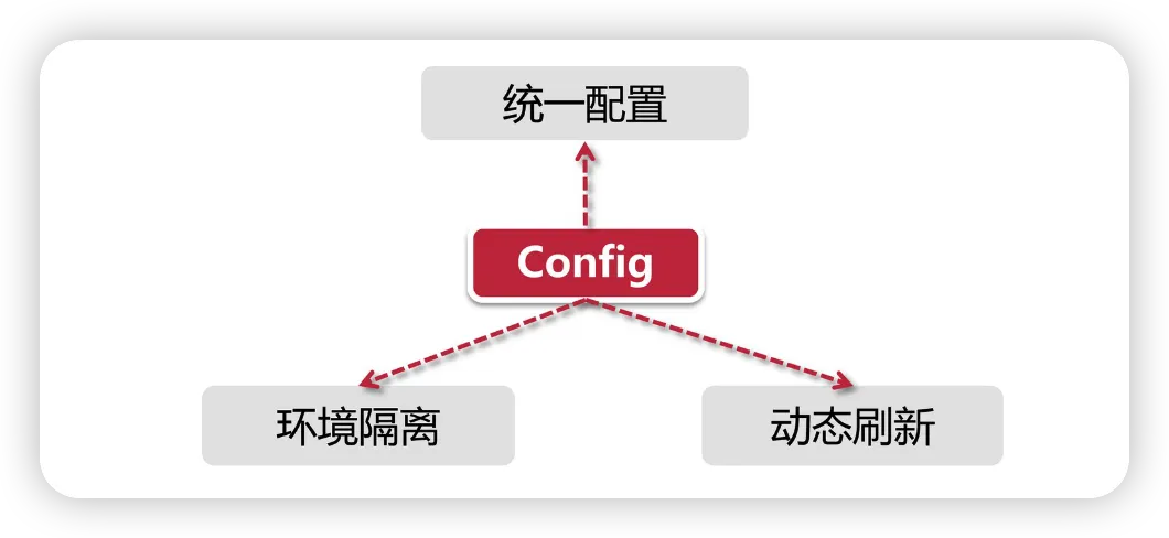 Spring Cloud Config核心功能和原理解析