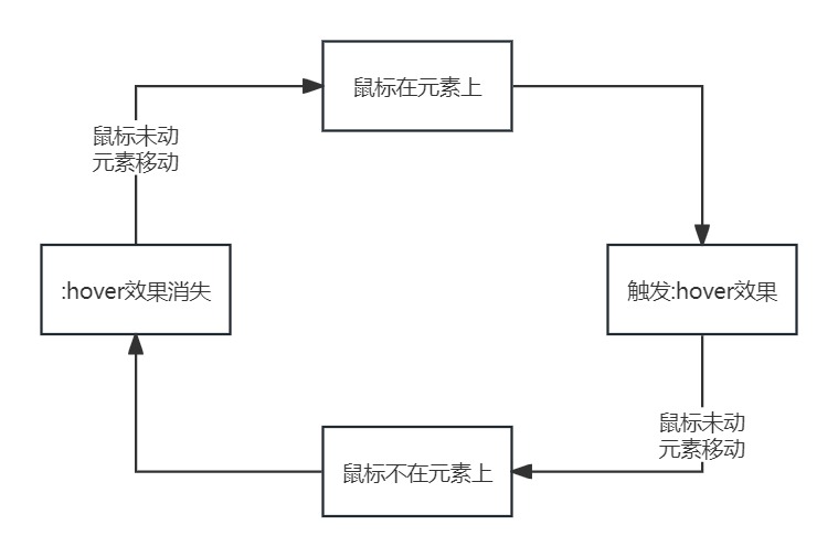 元素设置:hover动效边缘触发频繁闪动怎么解决