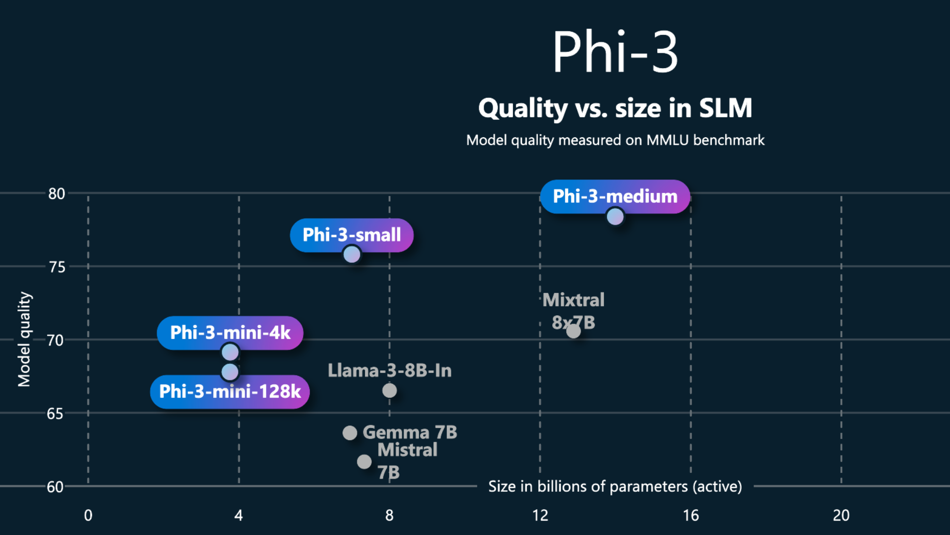 Phi-3 ģֻ̳̣΢ĿGPT-3.5Сģͣ