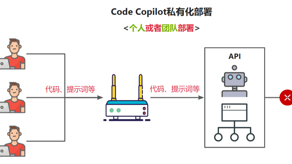 使用Llama3/Qwen2等开源大模型，部署团队私有化Code Copilot和使用教程