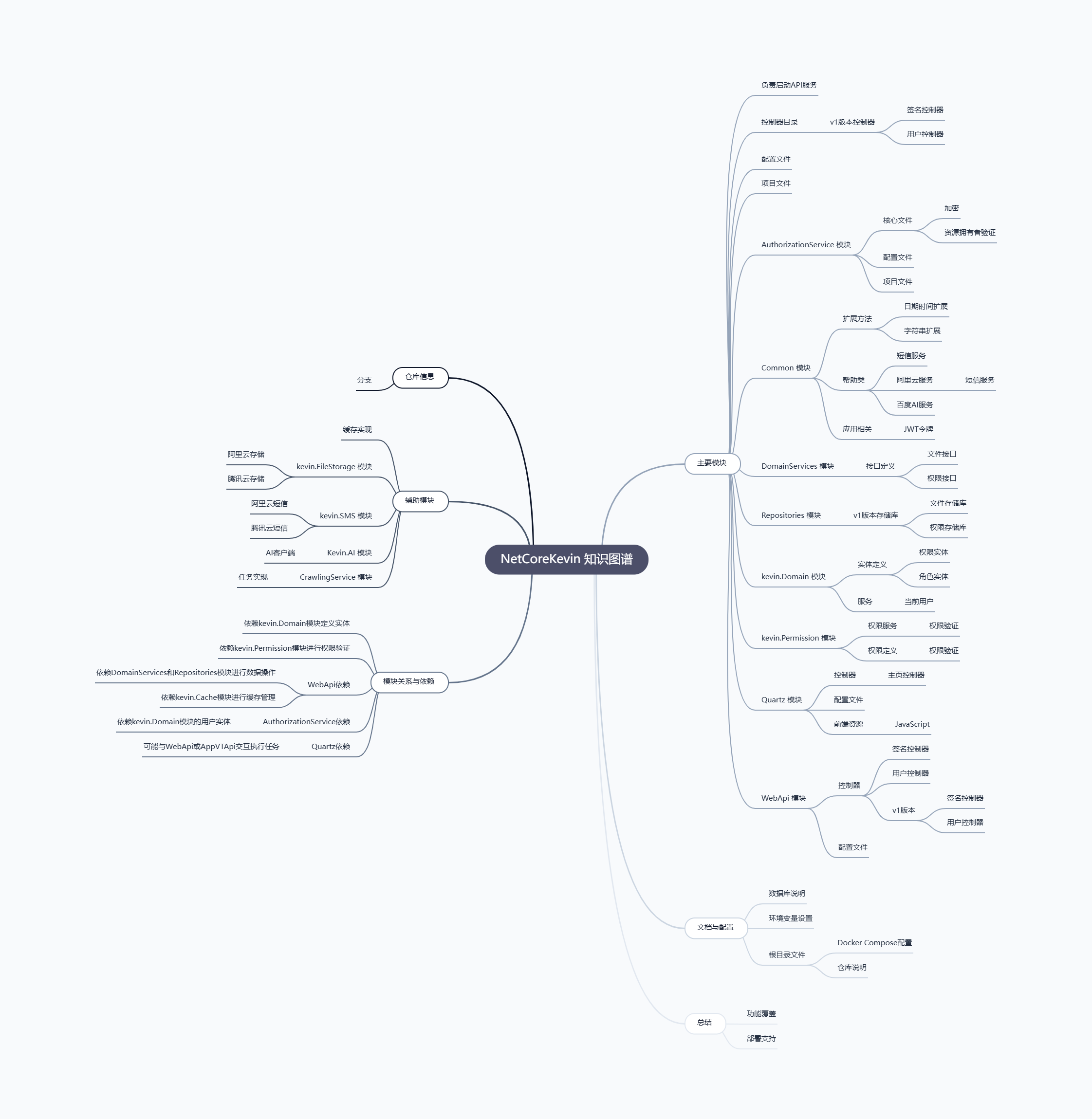 junkai-li-NetCoreKevin-mindmap (1)