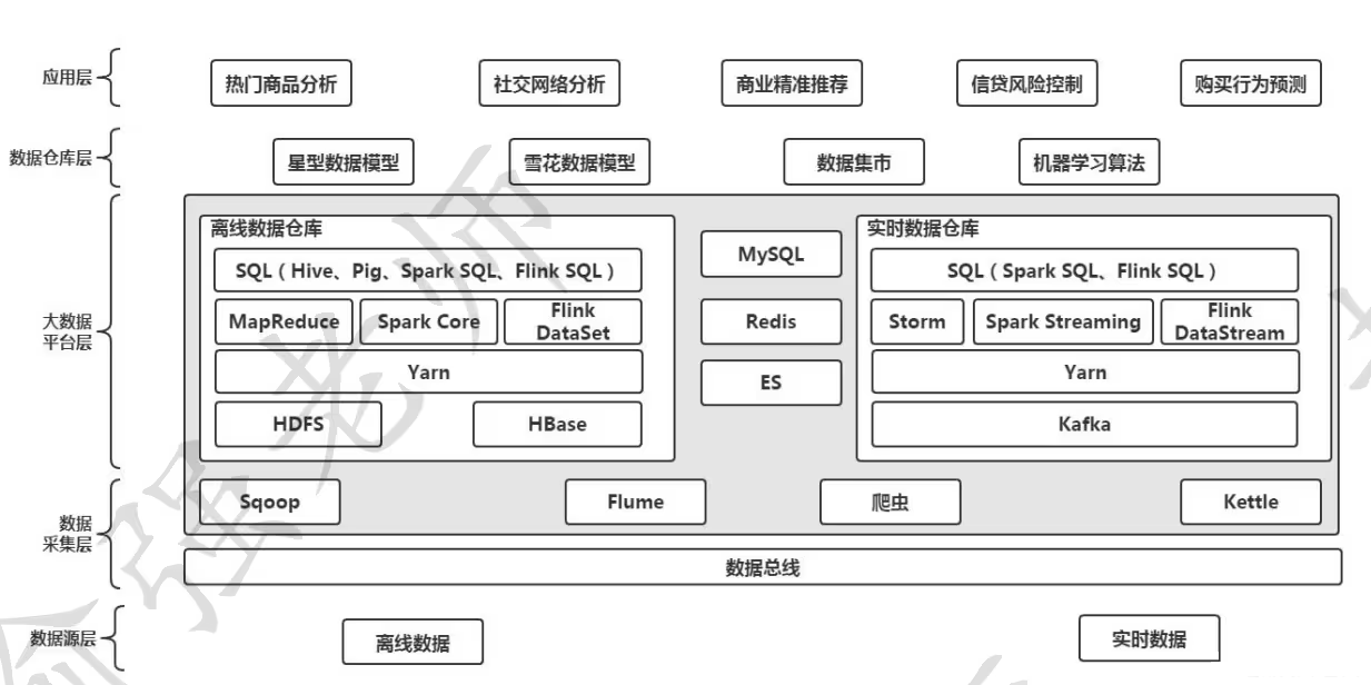 【赵渝强老师】基于大数据组件的平台架构