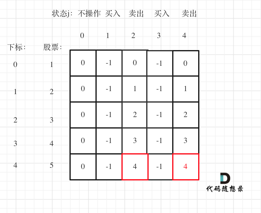 「代码随想录算法训练营」第三十五天 | 动态规划 part8