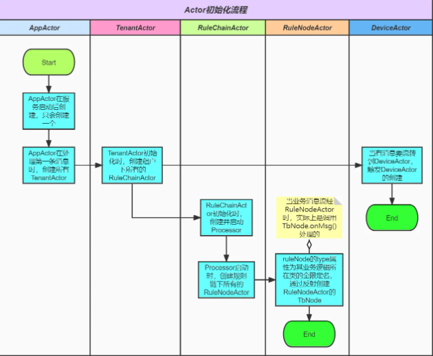 01Thingsboard中actor和RuleEngine的启动流程