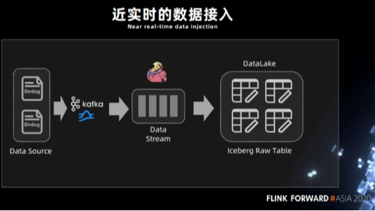 实时数仓项目笔记