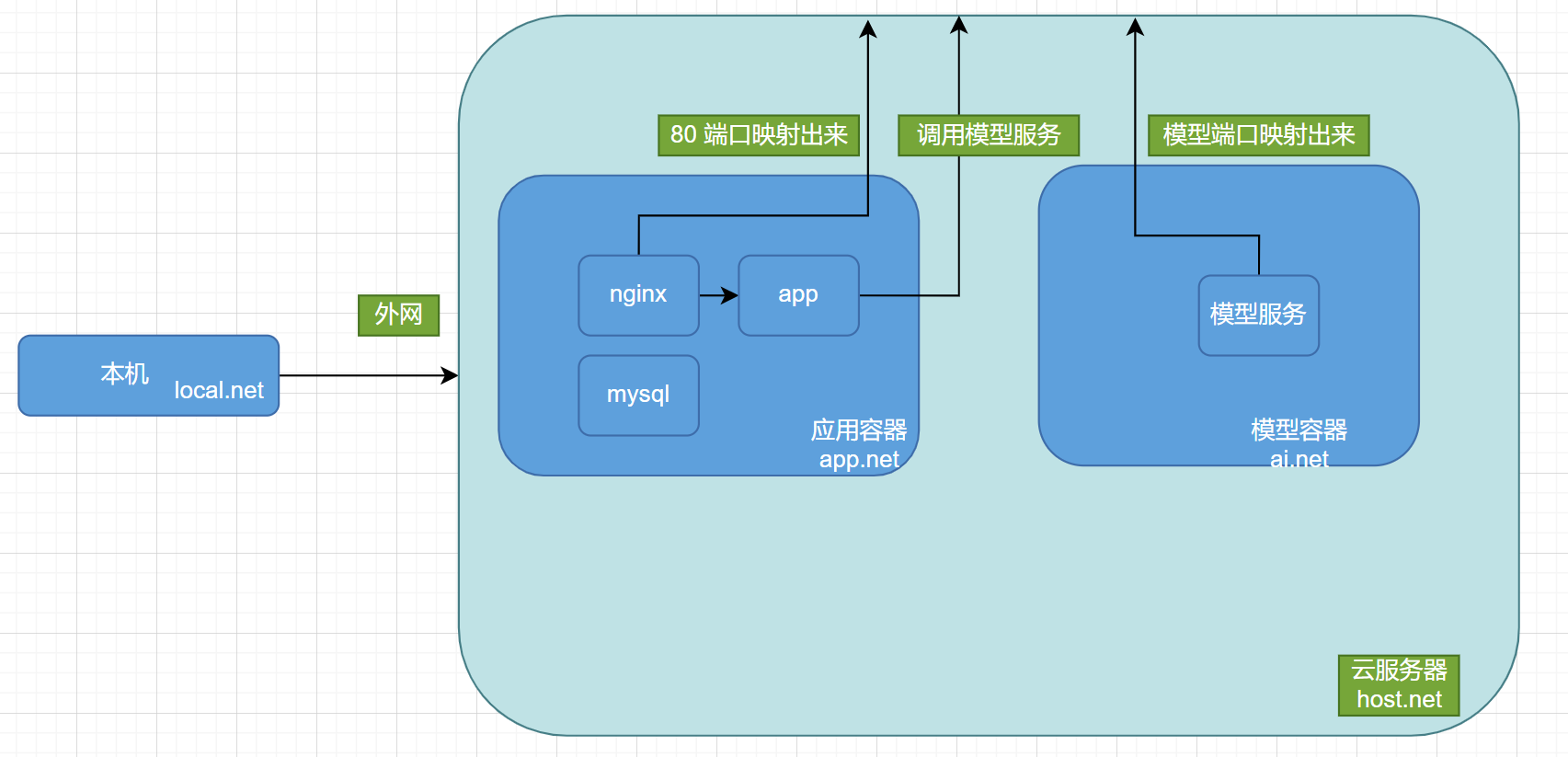 浅谈一下本机、服务器、docker-compose 容器之间网络通信