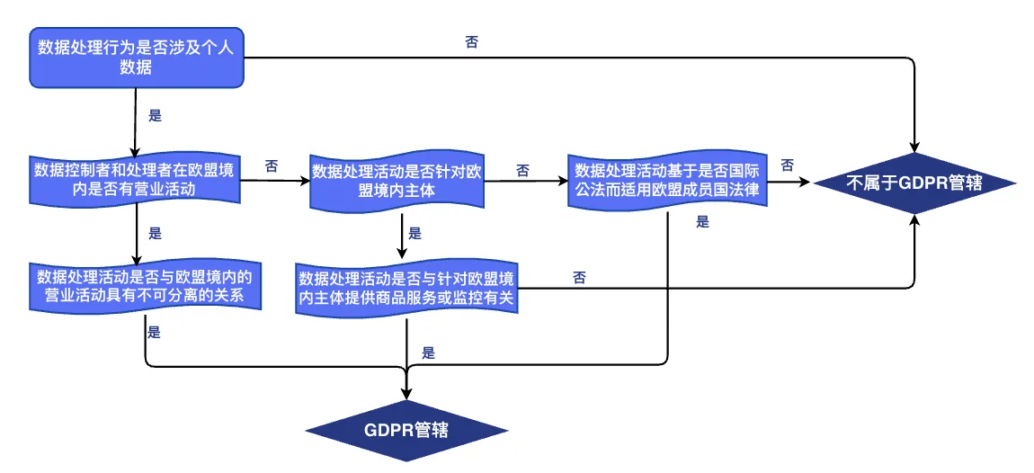 GDPR——管辖权和域外效力