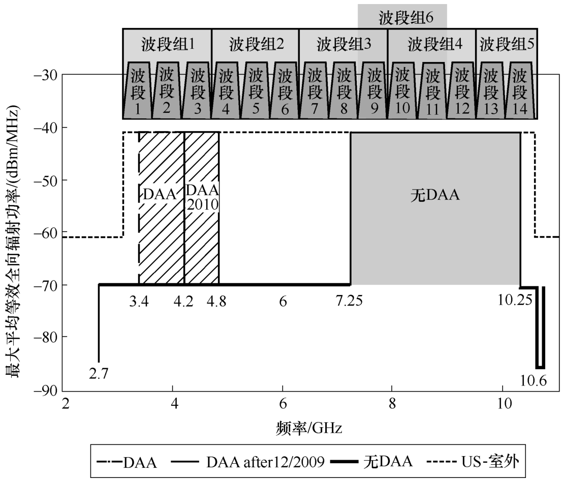 UWB无线通信技术