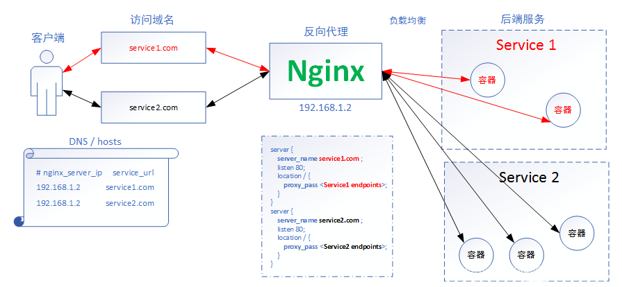 kubenates的nginx-ingress安装和使用