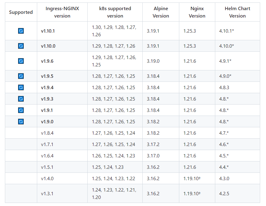 kubenates的nginx-ingress安装和使用