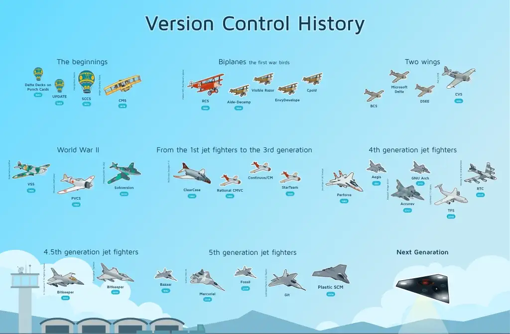 version control history