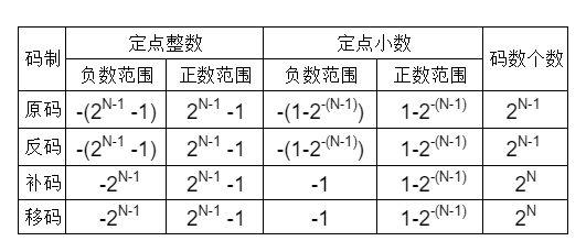 【软考】2 码制 / 机器数