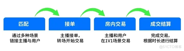 上架难、买量贵？即构 Web 端 1v1 方案全力加速泛娱乐出海