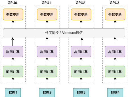 分散式混合並行訓練關鍵技術解讀