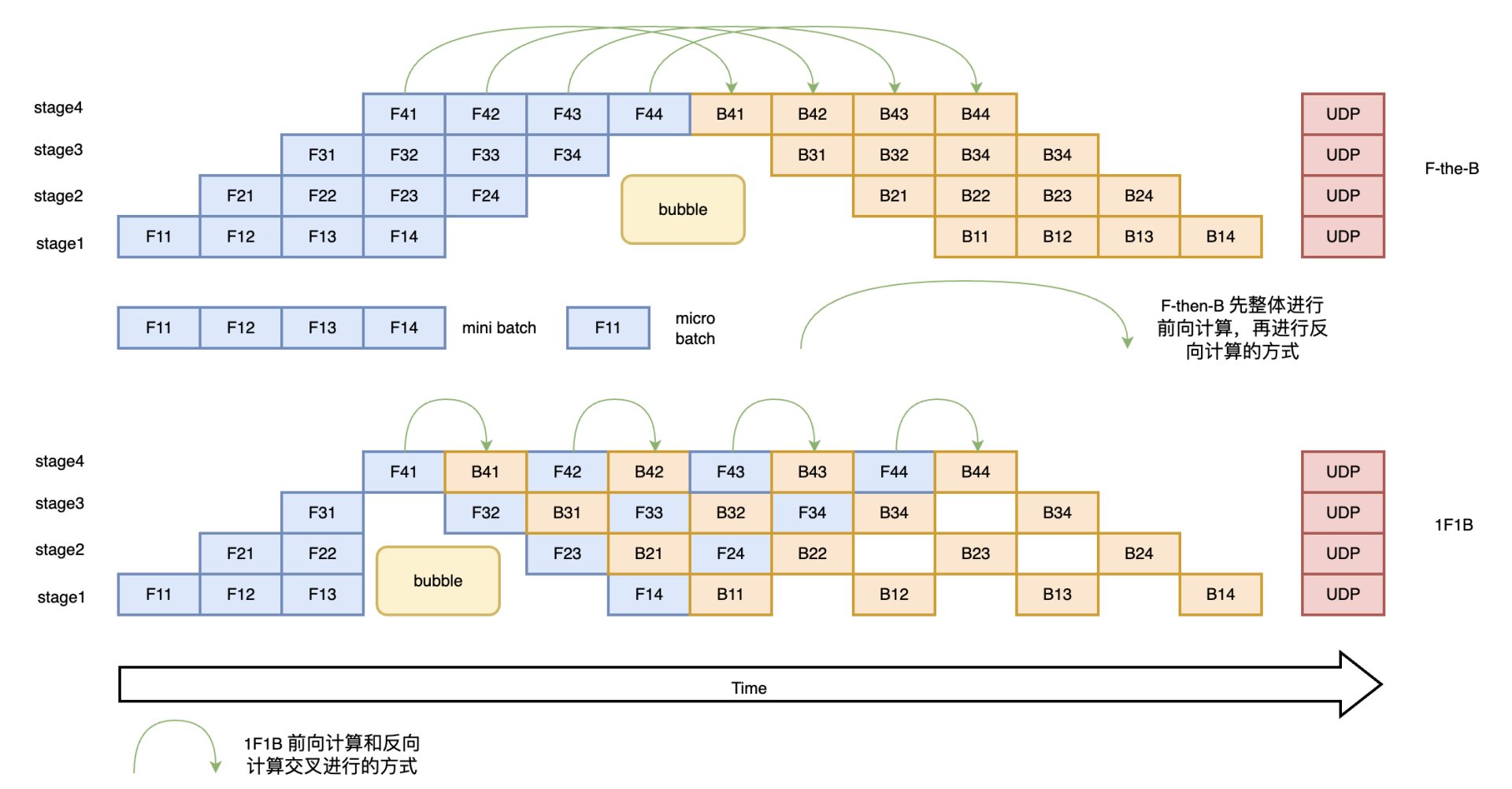 分散式混合並行訓練關鍵技術解讀