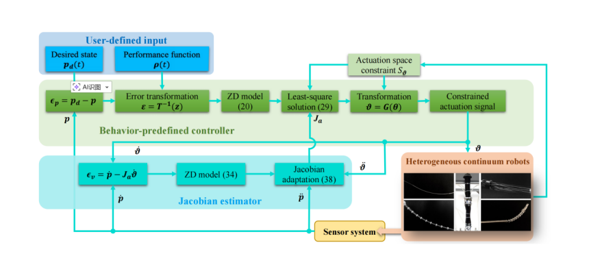 异构连续体机器人行为预定义自适应控制（BPAC）系统框图。