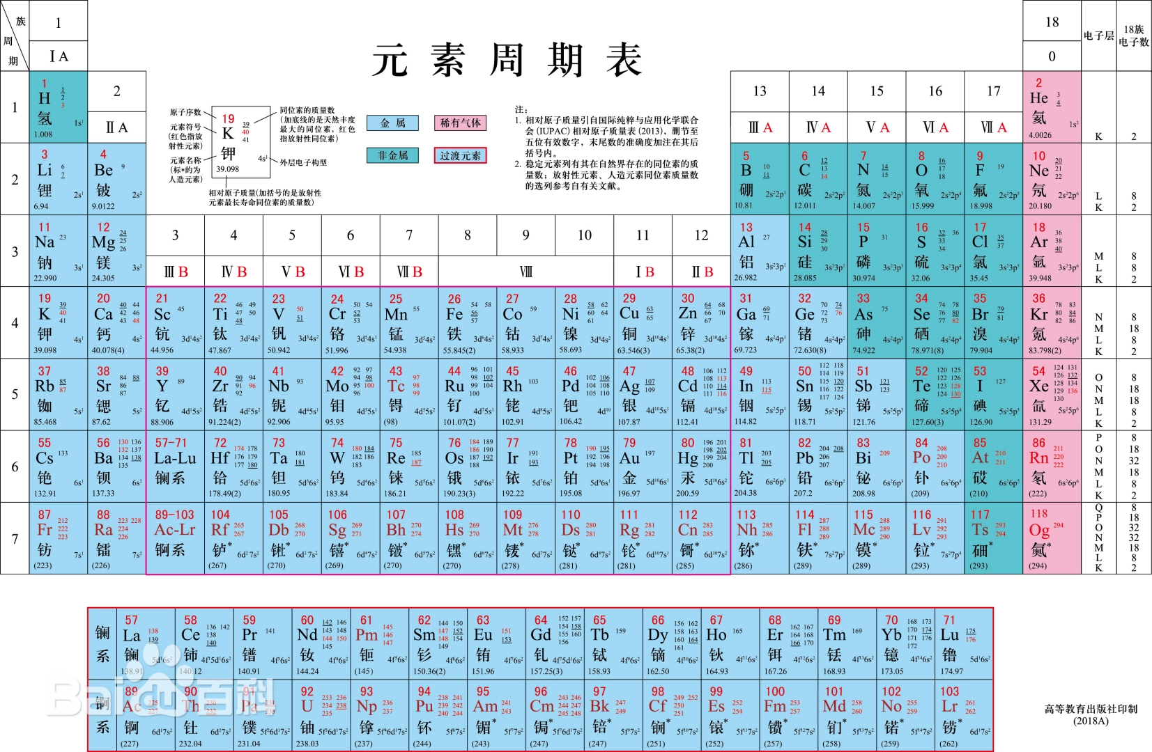 periodic table