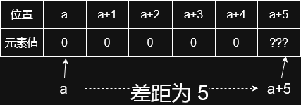 数组指针的实际工作原理