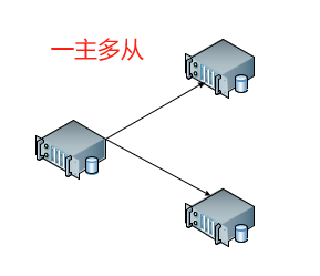 mysql8.0 主从架构模式【0到1架构系列】