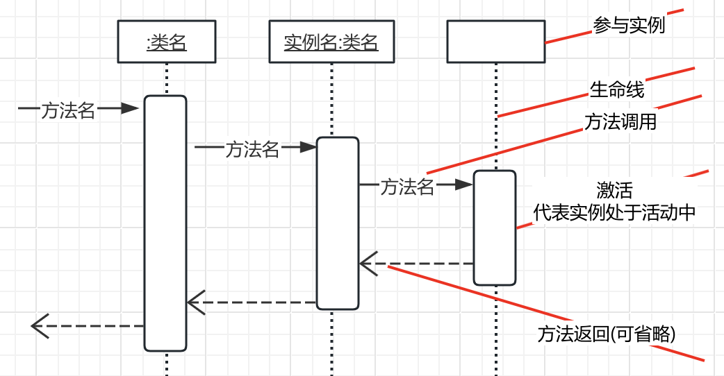 UML时序图