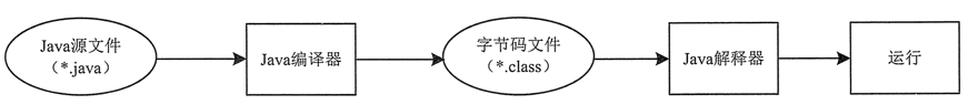  Java 程序运行流程