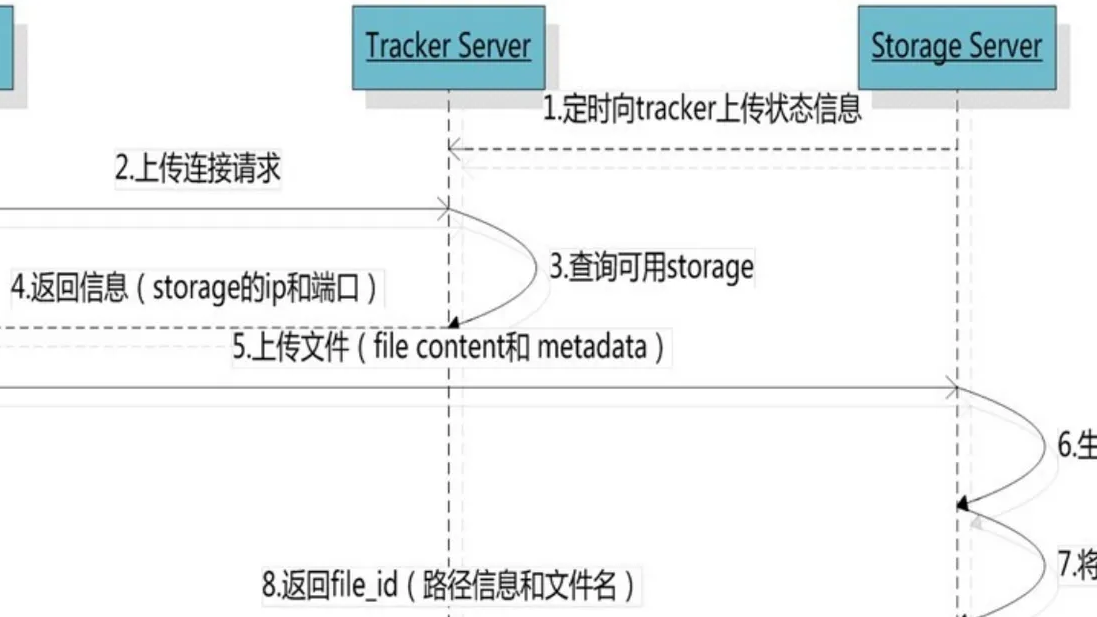 FastDFS系统支持文件迁移吗？