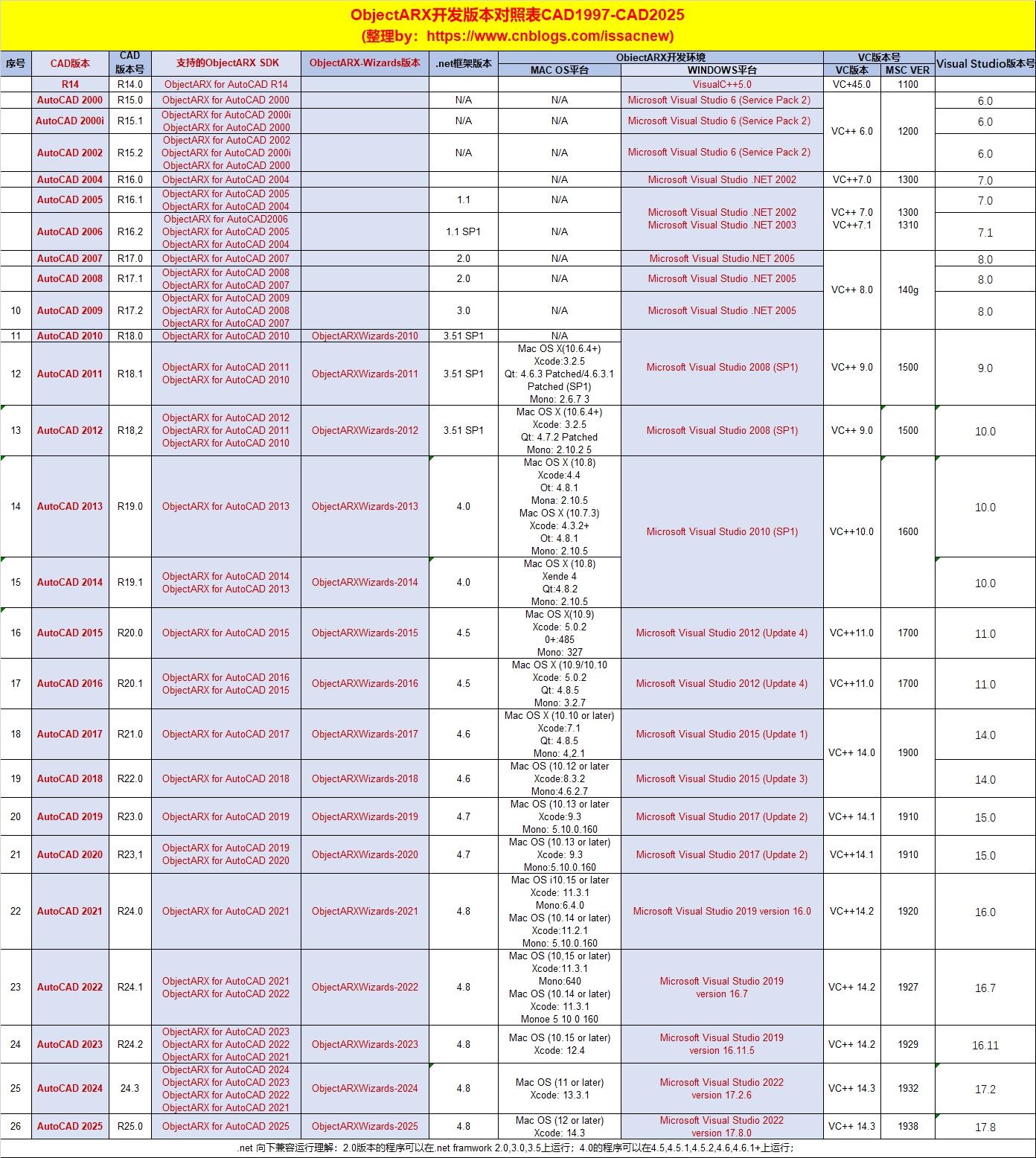 解决方案 | ObjectARX开发版本对照表CAD1997-CAD2025，ObjectARX SDK版本、ObjectARX-Wizards版本、CAD版本、VS版本匹配表