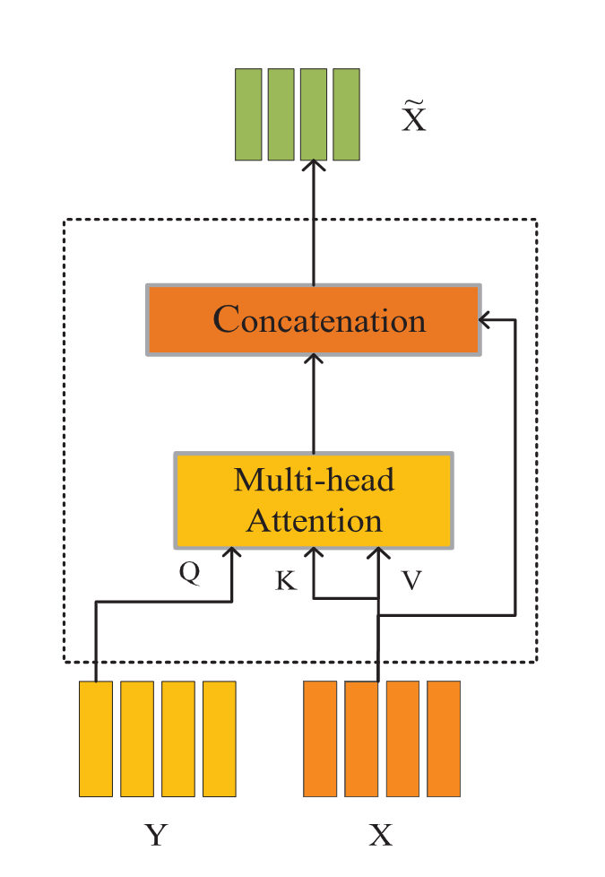 论文阅读：Enhancing Chinese Character Representation With Lattice-Aligned Attention