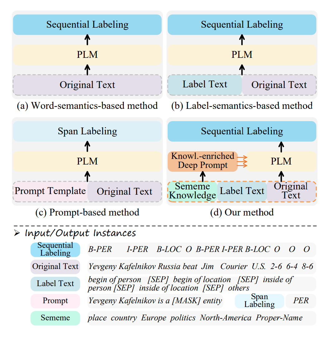 论文阅读：TKDP: Threefold Knowledge-Enriched Deep Prompt Tuning for Few-Shot Named Entity Recognition