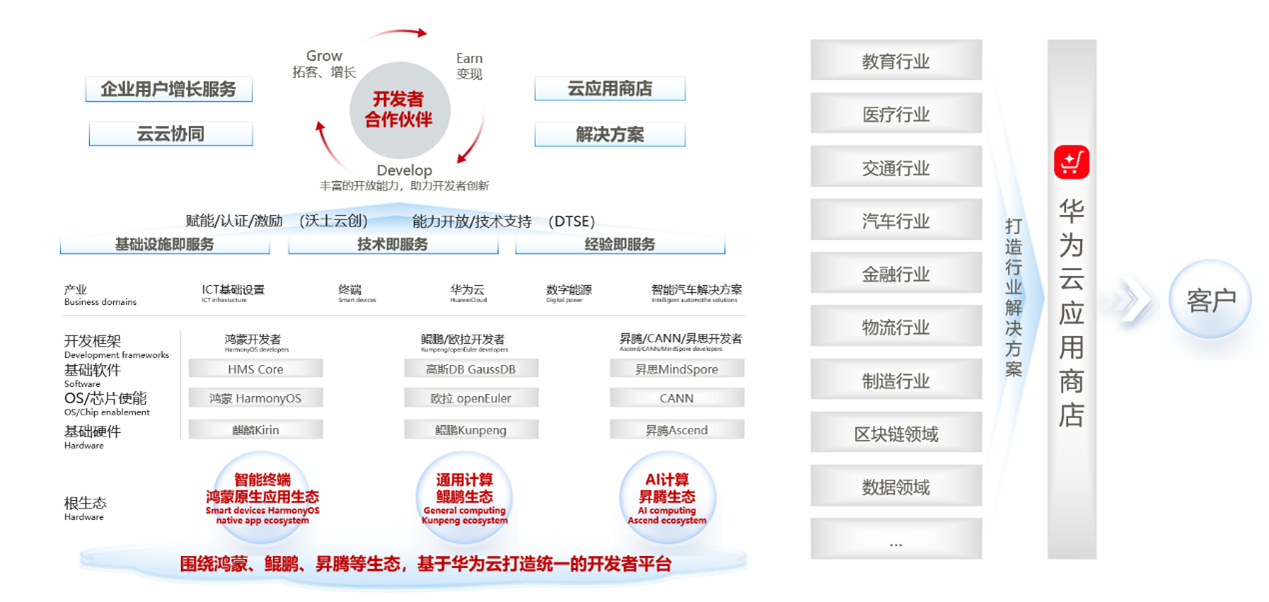 构建生态，打造统一的开发者平台