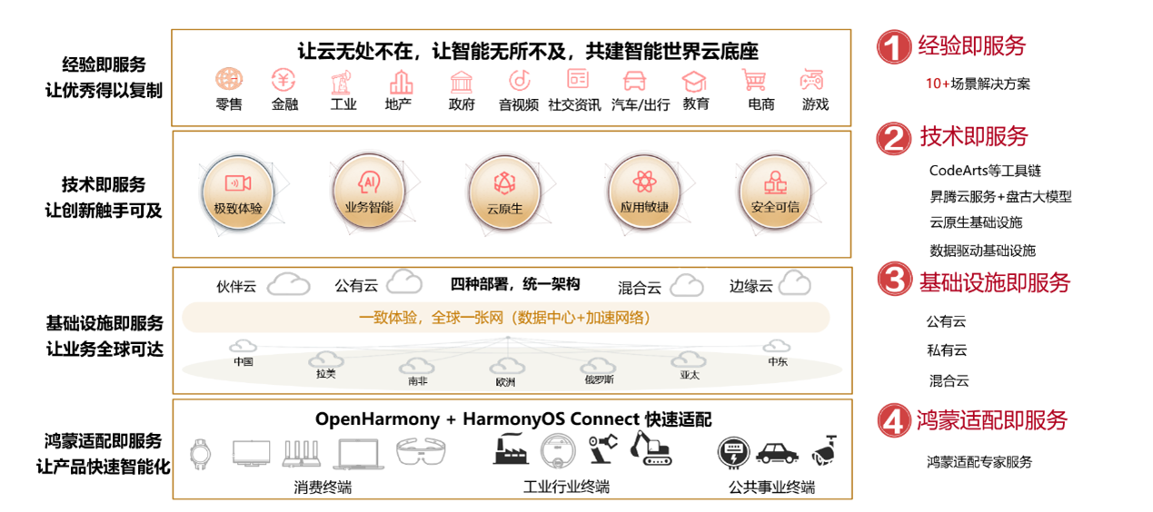 华为云、鸿蒙端云协同，使能企业数字化转型与产品智能化改造